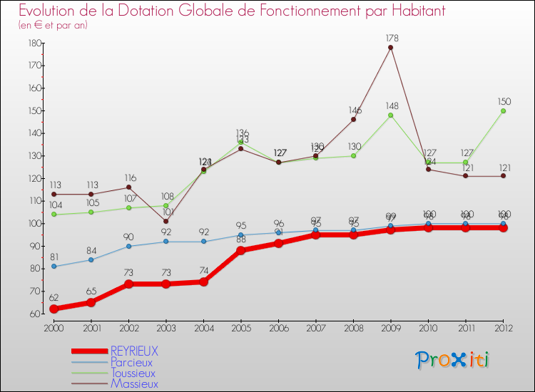 Evolution et montant de la dotation globale de fonctionnement par Habitant pour REYRIEUX et les communes proches Comparaison des dotations globales de fonctionnement par habitant pour REYRIEUX et les communes voisines