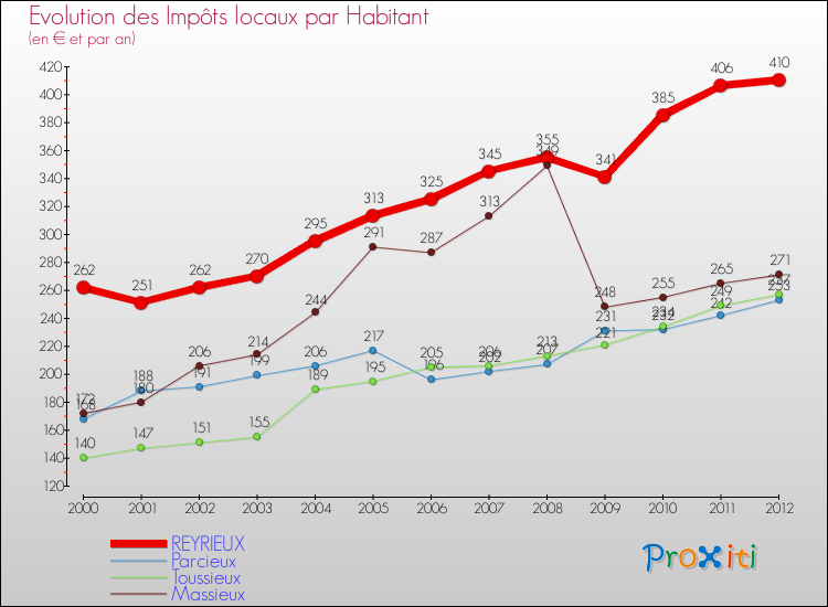 Evolution et montant des impôts locaux par Habitant pour REYRIEUX et les communes proches Comparaison des impôts locaux par habitant pour REYRIEUX et les communes voisines