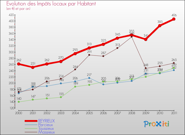 Evolution et montant des impôts locaux par Habitant pour REYRIEUX et les communes proches Comparaison des impôts locaux par habitant pour REYRIEUX et les communes voisines