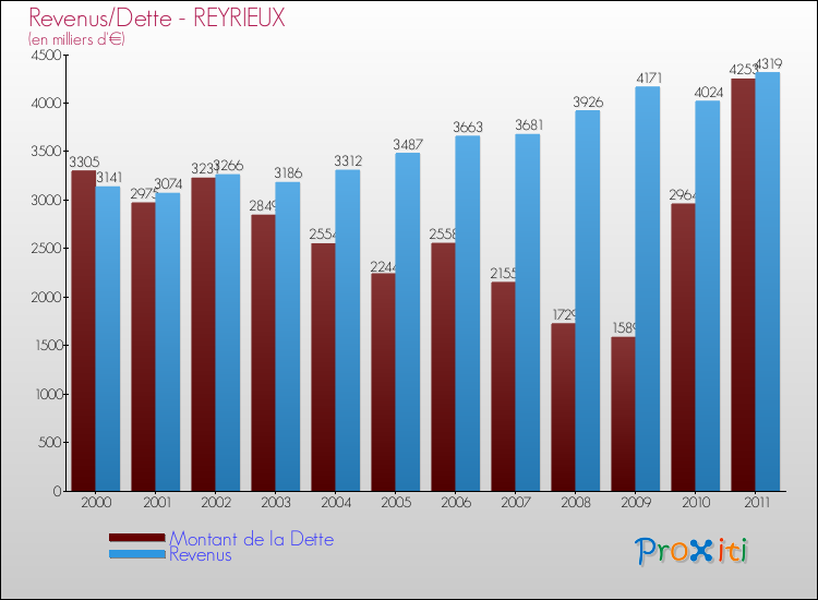 Evolution comparée de la dette et des revenus pour la commune de REYRIEUX de 2000 à 2011 Comparaison de la dette et des revenus pour REYRIEUX de 2000 à 2011