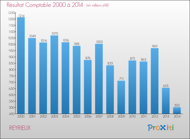 Evolution du résultat comptable pour la commune de REYRIEUX de 2000 à 2014 Evolution du résultat comptable pour REYRIEUX de 2000 à 2014