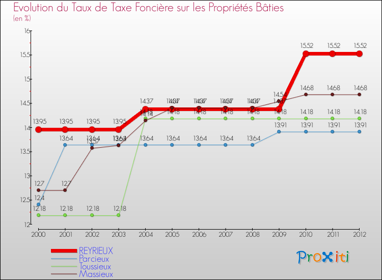 Evolution du taux de la taxe foncière sur le bati pour REYRIEUX et les communes proches de 2000 à 2012 Comparaison des taux de taxe foncière sur le bati pour REYRIEUX et les communes voisines de 2000 à 2012