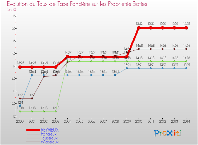 Evolution du taux de la taxe foncière sur le bati pour REYRIEUX et les communes proches de 2000 à 2014 Comparaison des taux de taxe foncière sur le bati pour REYRIEUX et les communes voisines de 2000 à 2014