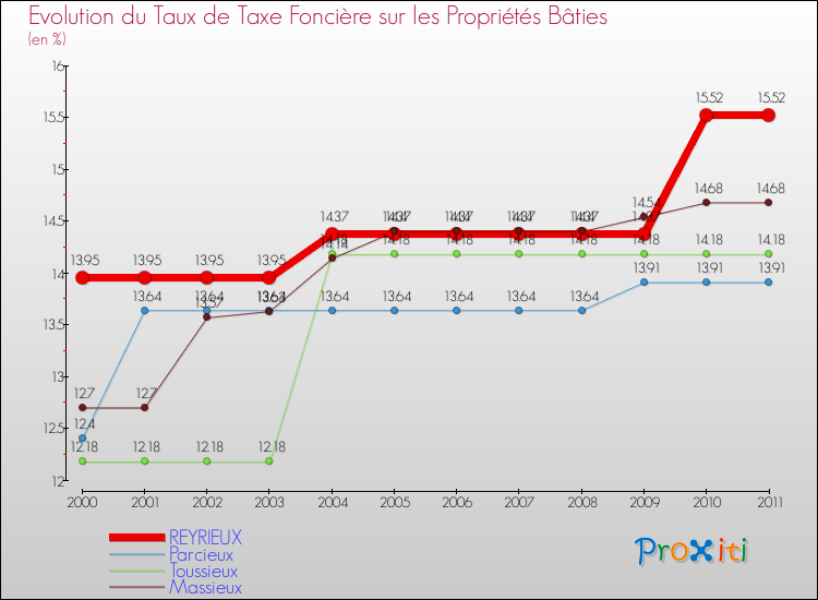 Evolution du taux de la taxe foncière sur le bati pour REYRIEUX et les communes proches Comparaison des taux de taxe foncière sur le bati pour REYRIEUX et les communes voisines