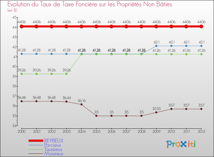 Evolution du taux de la taxe foncière sur les immeubles et terrains non batis pour REYRIEUX et les communes proches de 2000 à 2012 Comparaison des taux de la taxe foncière sur les immeubles et terrains non batis pour REYRIEUX et les communes voisines de 2000 à 2012