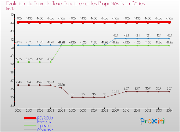 Evolution du taux de la taxe foncière sur les immeubles et terrains non batis pour REYRIEUX et les communes proches de 2000 à 2014 Comparaison des taux de la taxe foncière sur les immeubles et terrains non batis pour REYRIEUX et les communes voisines de 2000 à 2014