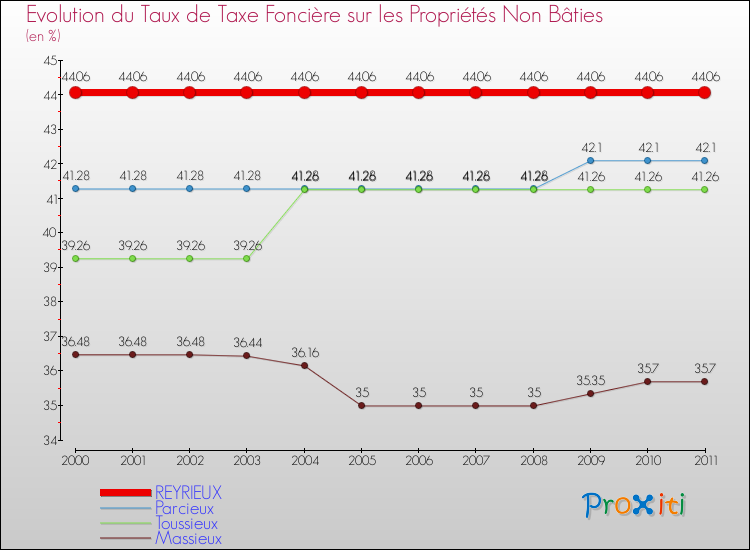 Evolution du taux de la taxe foncière sur les immeubles et terrains non batis pour REYRIEUX et les communes proches Comparaison des taux de la taxe foncière sur les immeubles et terrains non batis pour REYRIEUX et les communes voisines