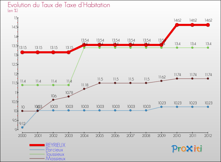 Evolution du taux de la taxe d'habitation pour REYRIEUX et les communes proches Comparaison des taux de la taxe d'habitation pour REYRIEUX et les communes voisines