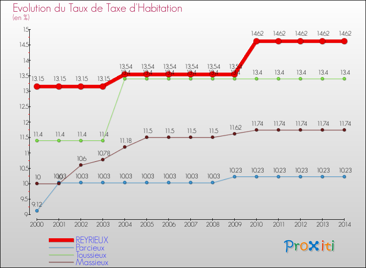 Evolution du taux de la taxe d'habitation pour REYRIEUX et les communes proches de 2000 à 2014 Comparaison des taux de la taxe d'habitation pour REYRIEUX et les communes voisines de 2000 à 2014