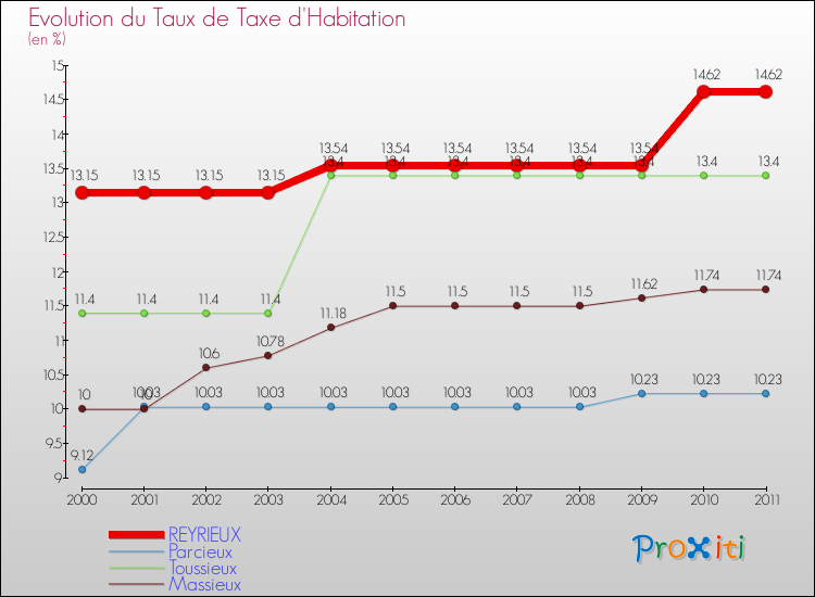 Evolution du taux de la taxe d'habitation pour REYRIEUX et les communes proches Comparaison des taux de la taxe d'habitation pour REYRIEUX et les communes voisines