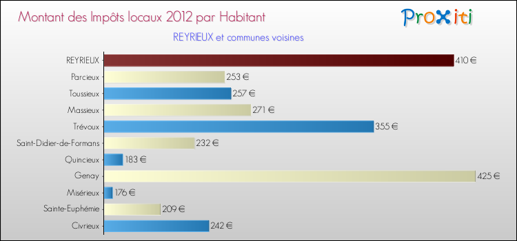 Montant des impôts locaux par Habitant pour REYRIEUX et les communes proches Comparaison des impôts locaux par habitant pour REYRIEUX et les communes voisines