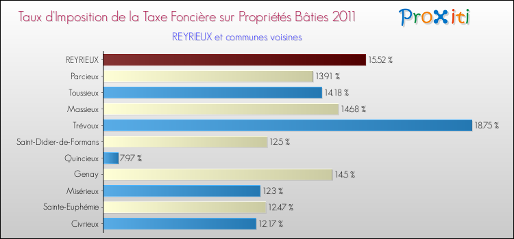 Taux d'imposition de la taxe foncière sur le bati 2011 pour REYRIEUX et les communes proches Comparaison des taux d'imposition de la taxe foncière sur le bati 2011 pour REYRIEUX et les communes voisines