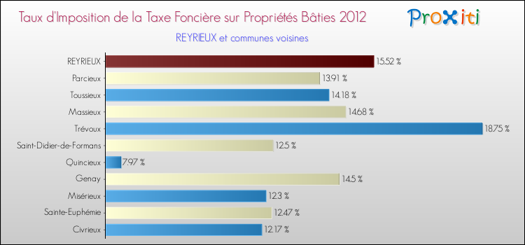 Taux d'imposition de la taxe foncière sur le bati 2012 pour REYRIEUX et les communes proches Comparaison des taux d'imposition de la taxe foncière sur le bati 2012 pour REYRIEUX et les communes voisines