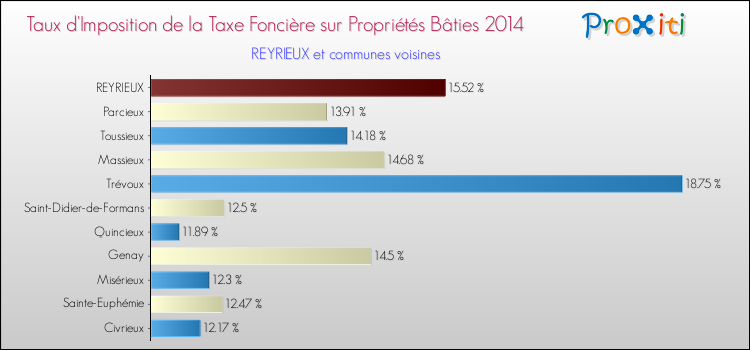 Taux d'imposition de la taxe foncière sur le bati 2014 pour REYRIEUX et les communes proches Comparaison des taux d'imposition de la taxe foncière sur le bati 2014 pour REYRIEUX et les communes voisines
