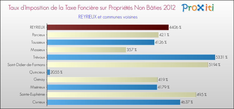 Taux d'imposition de la taxe foncière sur les immeubles et terrains non batis 2012 pour REYRIEUX et les communes proches Comparaison des taux d'imposition de la taxe foncière sur les immeubles et terrains non batis 2012 pour REYRIEUX et les communes voisines