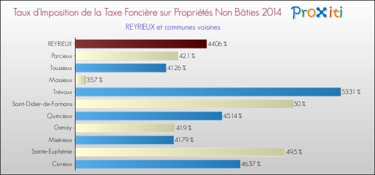 Taux d'imposition de la taxe foncière sur les immeubles et terrains non batis 2014 pour REYRIEUX et les communes proches Comparaison des taux d'imposition de la taxe foncière sur les immeubles et terrains non batis 2014 pour REYRIEUX et les communes voisines