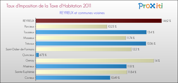 Taux d'imposition de la taxe d'habitation 2011 pour REYRIEUX et les communes proches Comparaison des taux d'imposition de la taxe d'habitation 2011 pour REYRIEUX et les communes voisines
