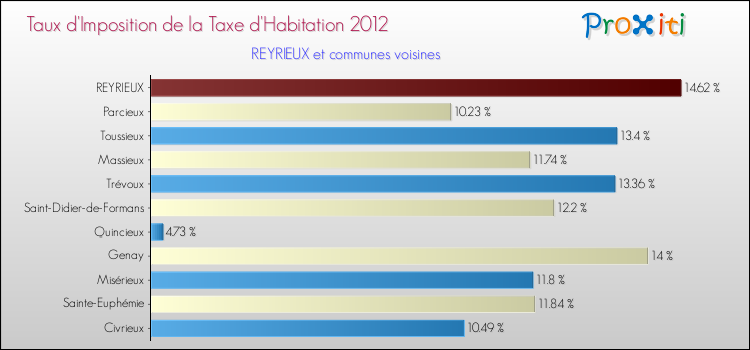 Taux d'imposition de la taxe d'habitation 2012 pour REYRIEUX et les communes proches Comparaison des taux d'imposition de la taxe d'habitation 2012 pour REYRIEUX et les communes voisines