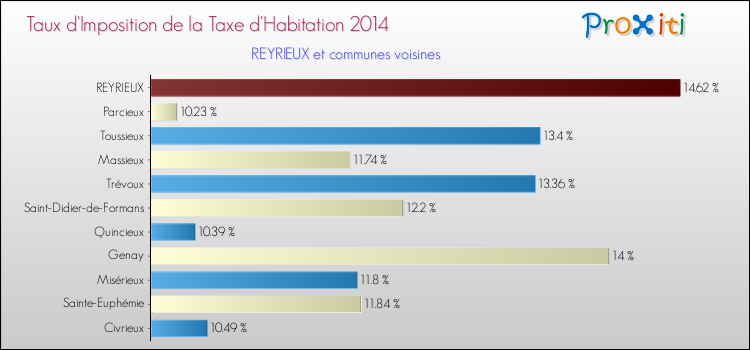 Taux d'imposition de la taxe d'habitation 2014 pour REYRIEUX et les communes proches Comparaison des taux d'imposition de la taxe d'habitation 2014 pour REYRIEUX et les communes voisines