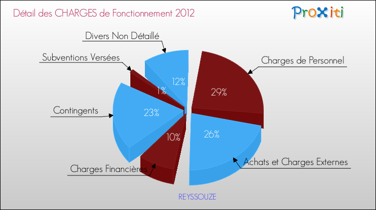 Décomposition des Charges de Fonctionnement 2012 de la commune de REYSSOUZE Charges de Fonctionnement 2012 pour la commune de REYSSOUZE