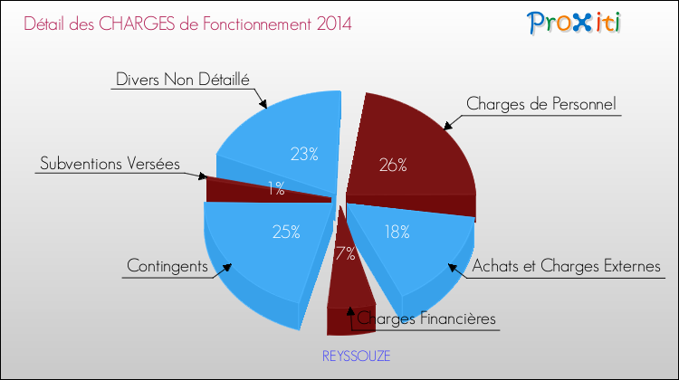 Décomposition des Charges de Fonctionnement 2014 de la commune de REYSSOUZE Charges de Fonctionnement 2014 pour la commune de REYSSOUZE