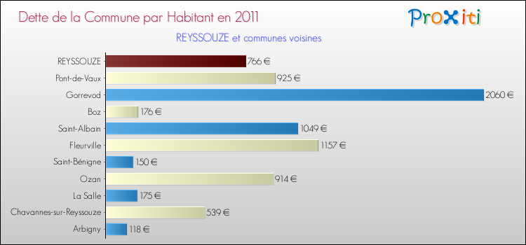 Dette par habitant de la commune en 2011 pour REYSSOUZE et les communes proches Comparaison de la dette par habitant de la commune en 2011 pour REYSSOUZE et les communes voisines