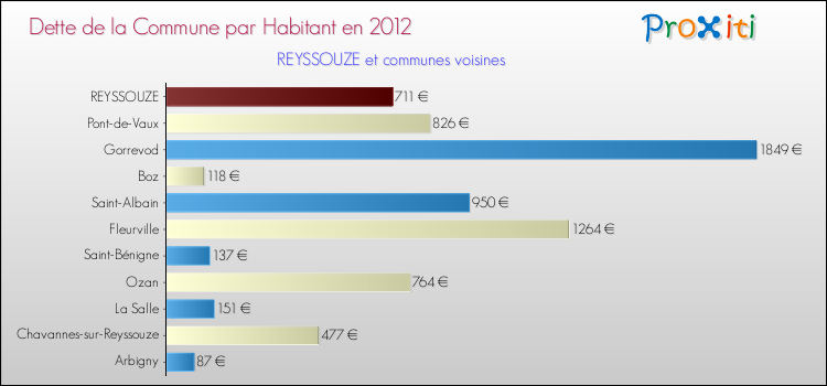 Dette par habitant de la commune en 2012 pour REYSSOUZE et les communes proches Comparaison de la dette par habitant de la commune en 2012 pour REYSSOUZE et les communes voisines