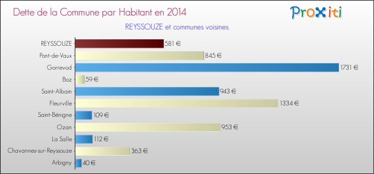 Dette par habitant de la commune en 2014 pour REYSSOUZE et les communes proches Comparaison de la dette par habitant de la commune en 2014 pour REYSSOUZE et les communes voisines