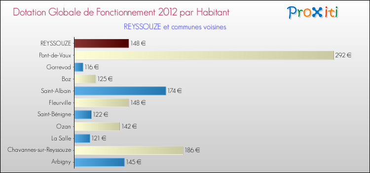 Montant des dotations globales de fonctionnement DGF par Habitant pour REYSSOUZE et les communes proches Comparaison des des dotations globales de fonctionnement DGF par habitant pour REYSSOUZE et les communes voisines