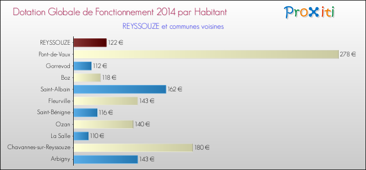 Montant des dotations globales de fonctionnement DGF par Habitant pour REYSSOUZE et les communes proches en 2014. Comparaison des des dotations globales de fonctionnement DGF par habitant pour REYSSOUZE et les communes voisines en 2014.
