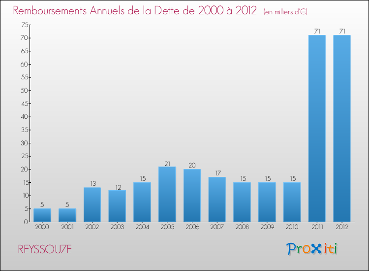 Evolution de l'annuité de la dette pour la commune de REYSSOUZE de 2000 à 2012 Annuités de la dette pour REYSSOUZE de 2000 à 2012