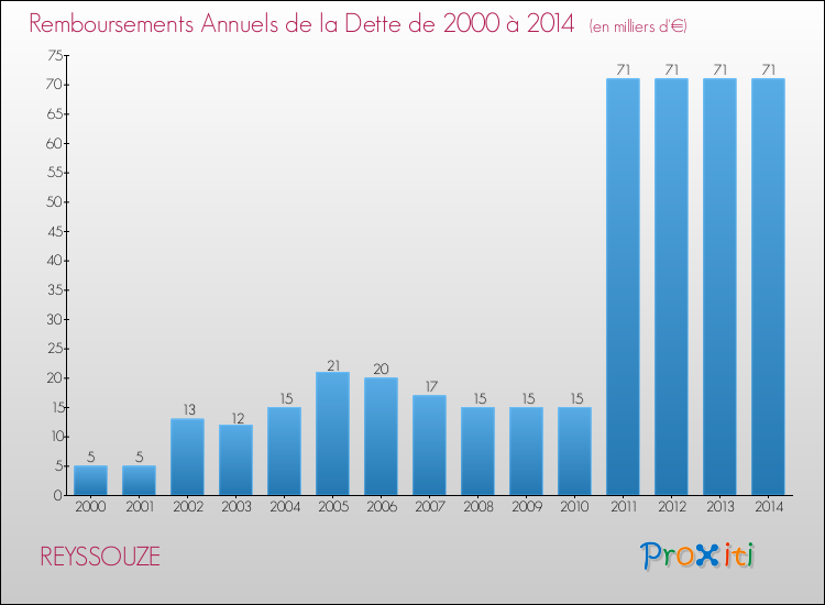 Evolution de l'annuité de la dette pour la commune de REYSSOUZE de 2000 à 2014 Annuités de la dette pour REYSSOUZE de 2000 à 2014