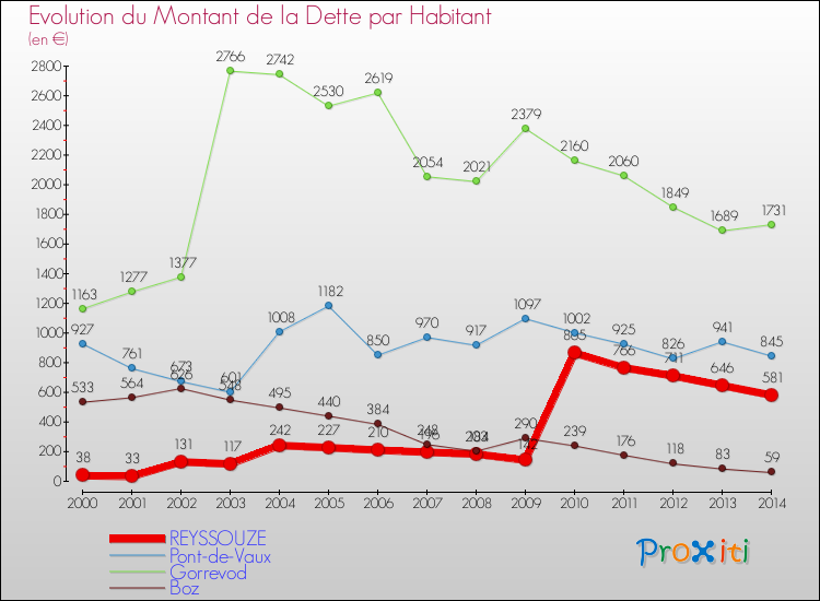Evolution de la dette par habitant pour la commune de REYSSOUZE et les communes proches de 2000 à 2014 Comparaison de la dette par habitant pour REYSSOUZE et les communes voisines de 2000 à 2014