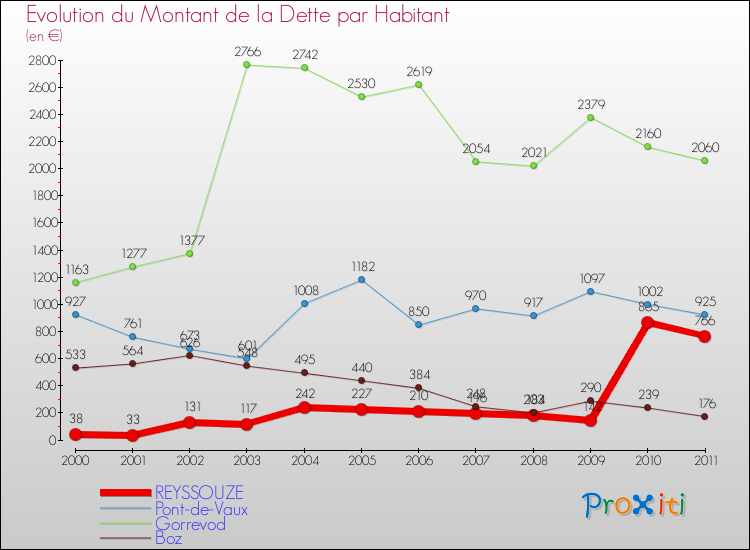Evolution de la dette par habitant pour la commune de REYSSOUZE et les communes proches Comparaison de la dette par habitant pour REYSSOUZE et les communes voisines