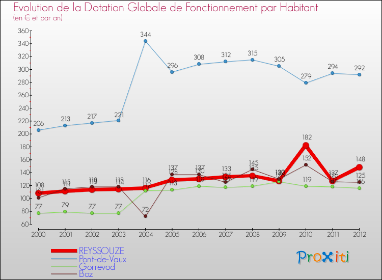 Evolution et montant de la dotation globale de fonctionnement par Habitant pour REYSSOUZE et les communes proches Comparaison des dotations globales de fonctionnement par habitant pour REYSSOUZE et les communes voisines