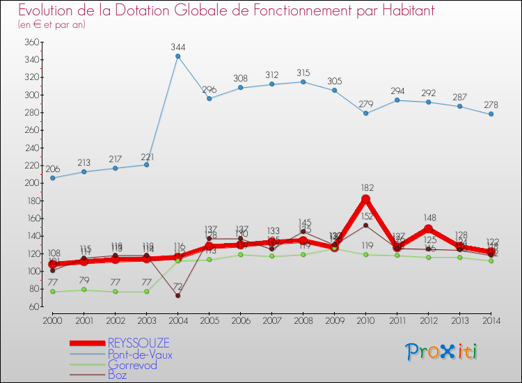 Evolution et montant de la dotation globale de fonctionnement par Habitant pour REYSSOUZE et les communes proches de 2000 à 2014. Comparaison des dotations globales de fonctionnement par habitant pour REYSSOUZE et les communes voisines de 2000 à 2014.