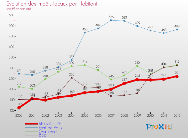 Evolution et montant des impôts locaux par Habitant pour REYSSOUZE et les communes proches Comparaison des impôts locaux par habitant pour REYSSOUZE et les communes voisines