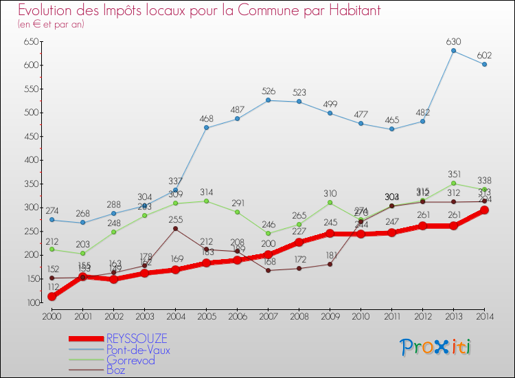 Evolution et montant des impôts locaux par Habitant pour REYSSOUZE et les communes proches de 2000 à 2014 Comparaison des impôts locaux par habitant pour REYSSOUZE et les communes voisines de 2000 à 2014