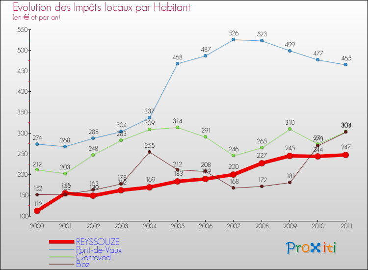 Evolution et montant des impôts locaux par Habitant pour REYSSOUZE et les communes proches Comparaison des impôts locaux par habitant pour REYSSOUZE et les communes voisines