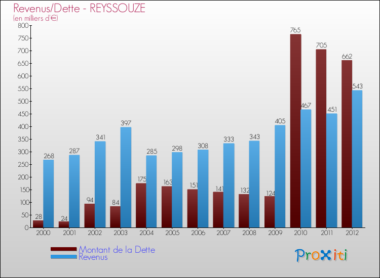 Evolution comparée de la dette et des revenus pour la commune de REYSSOUZE de 2000 à 2012 Comparaison de la dette et des revenus pour REYSSOUZE de 2000 à 2012
