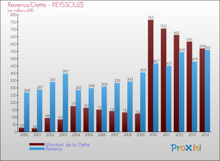 Evolution comparée de la dette et des revenus pour la commune de REYSSOUZE de 2000 à 2014 Comparaison de la dette et des revenus pour REYSSOUZE de 2000 à 2014