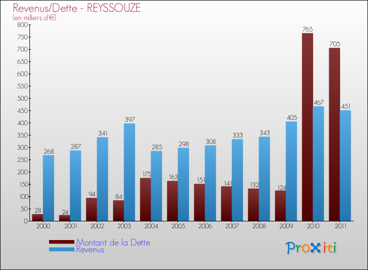 Evolution comparée de la dette et des revenus pour la commune de REYSSOUZE de 2000 à 2011 Comparaison de la dette et des revenus pour REYSSOUZE de 2000 à 2011