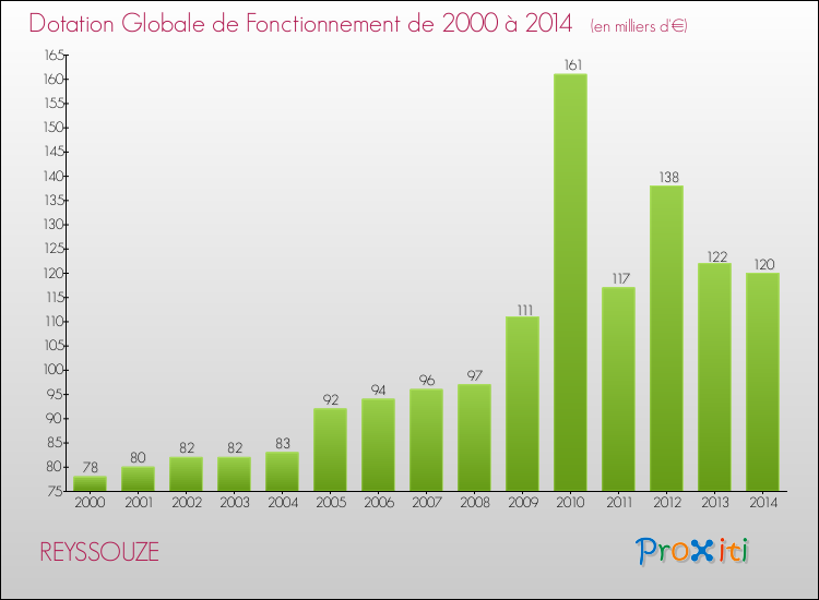 Evolution du montant de la Dotation Globale de Fonctionnement pour la commune de REYSSOUZE de 2000 à 2014 Evolution du montant de la Dotation Globale de Fonctionnement pour REYSSOUZE de 2000 à 2014