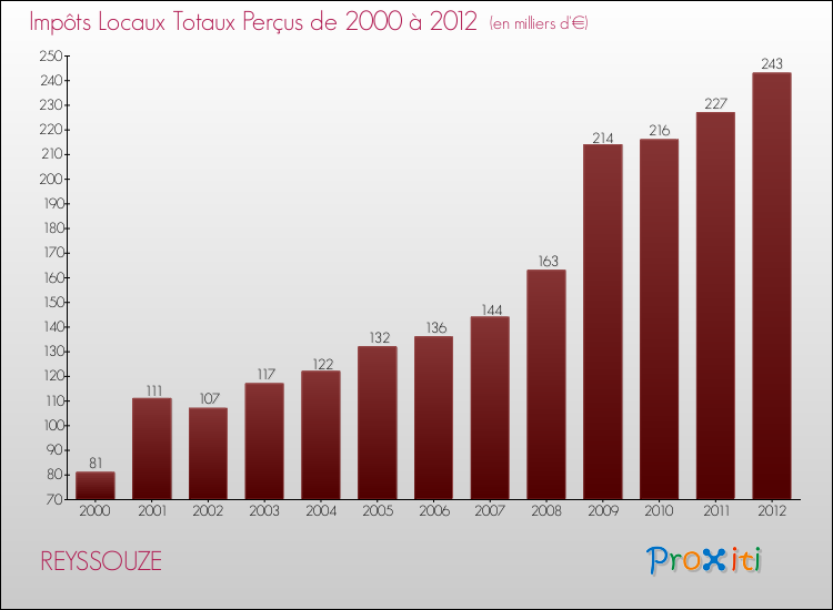 Evolution des Impôts Locaux pour la commune de REYSSOUZE de 2000 à 2012 Evolution des Impôts Locaux pour REYSSOUZE de 2000 à 2012