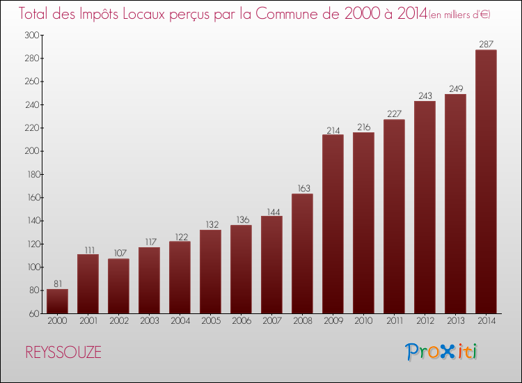 Evolution des Impôts Locaux pour la commune de REYSSOUZE de 2000 à 2014 Evolution des Impôts Locaux pour REYSSOUZE de 2000 à 2014