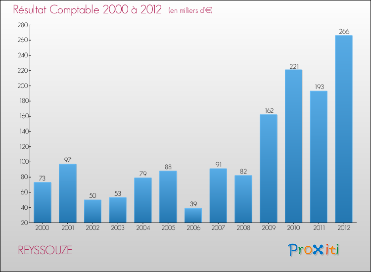 Evolution du résultat comptable pour la commune de REYSSOUZE de 2000 à 2012 Evolution du résultat comptable pour REYSSOUZE de 2000 à 2012