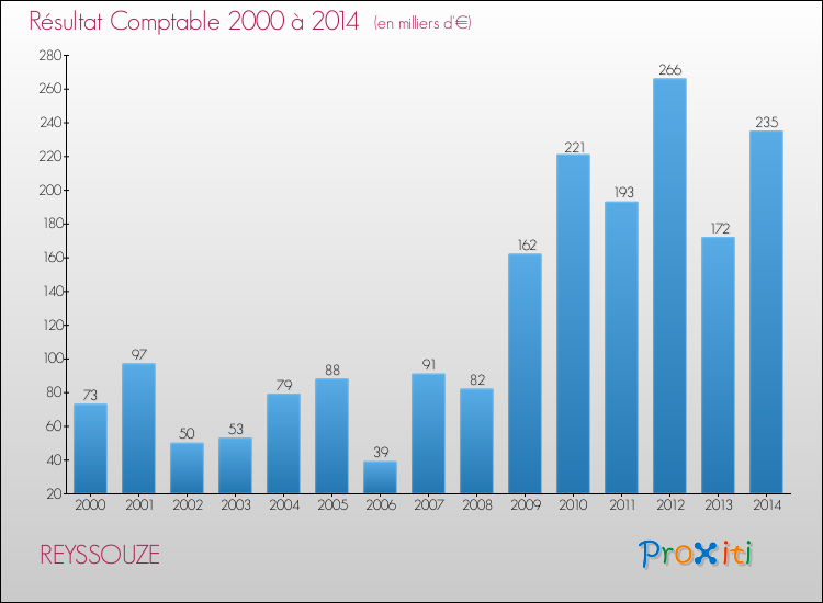 Evolution du résultat comptable pour la commune de REYSSOUZE de 2000 à 2014 Evolution du résultat comptable pour REYSSOUZE de 2000 à 2014