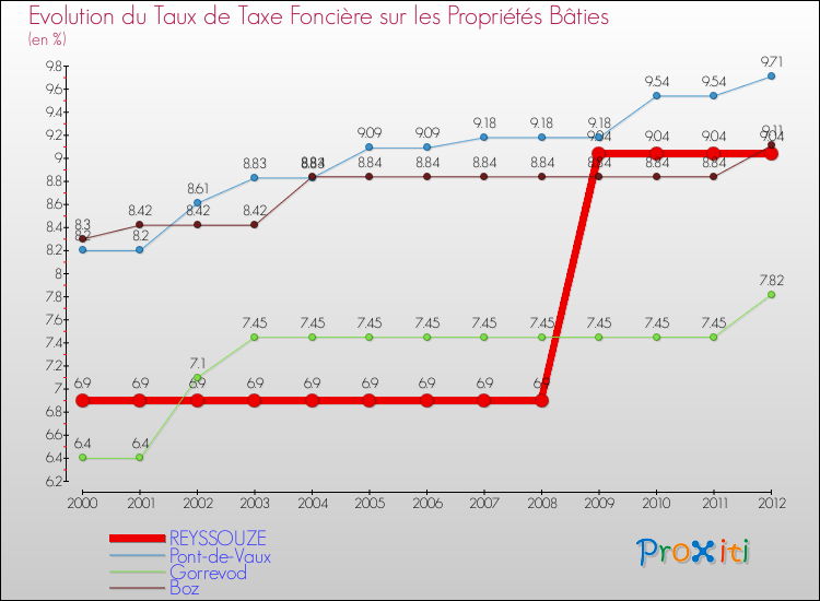 Evolution du taux de la taxe foncière sur le bati pour REYSSOUZE et les communes proches de 2000 à 2012 Comparaison des taux de taxe foncière sur le bati pour REYSSOUZE et les communes voisines de 2000 à 2012