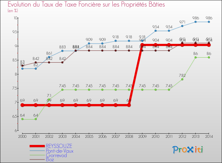 Evolution du taux de la taxe foncière sur le bati pour REYSSOUZE et les communes proches de 2000 à 2014 Comparaison des taux de taxe foncière sur le bati pour REYSSOUZE et les communes voisines de 2000 à 2014