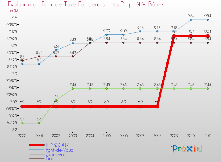 Evolution du taux de la taxe foncière sur le bati pour REYSSOUZE et les communes proches Comparaison des taux de taxe foncière sur le bati pour REYSSOUZE et les communes voisines